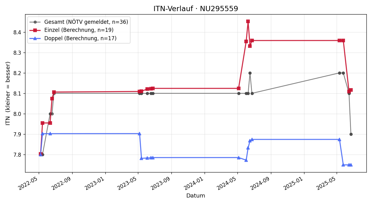 ITN-Verlauf Patric Egretzberger