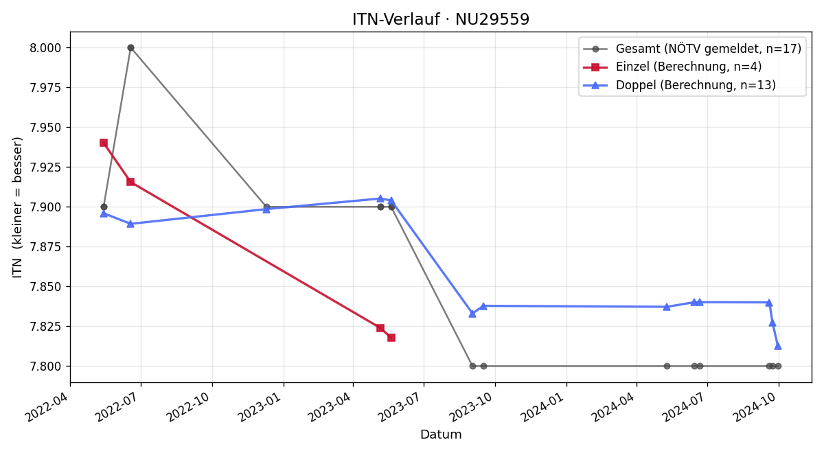 ITN-Verlauf Johannes Holzinger