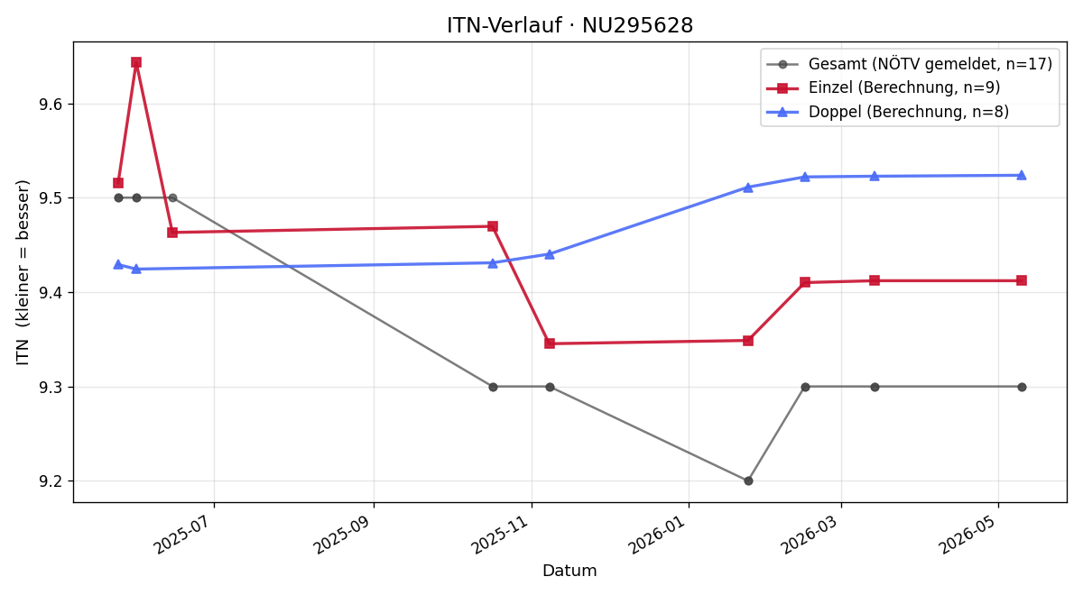 ITN-Verlauf Florian Fraisl