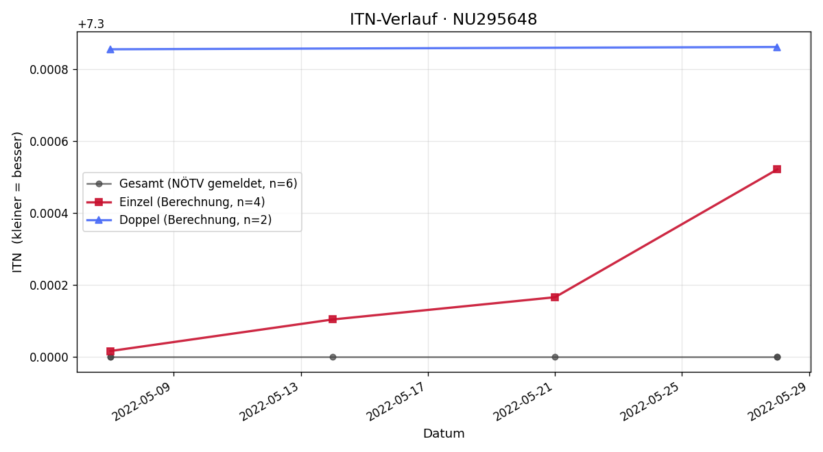 ITN-Verlauf Maximilian Rienösl