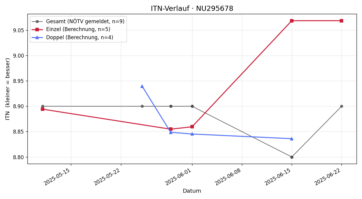 ITN-Verlauf Fabio Schmalzl