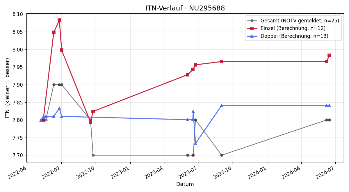 ITN-Verlauf Robert Nowohradsky