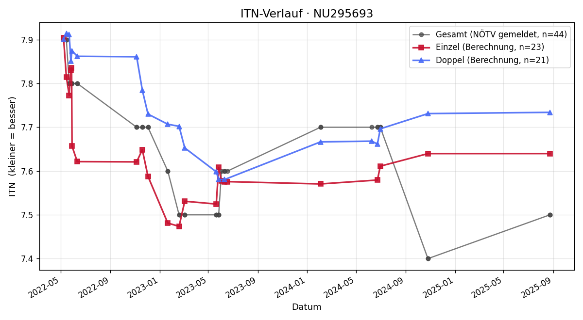 ITN-Verlauf Rudolf Böck