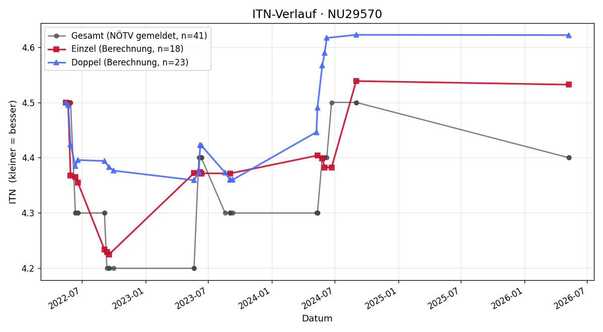 ITN-Verlauf Jürgen Gusenbauer-Schaar