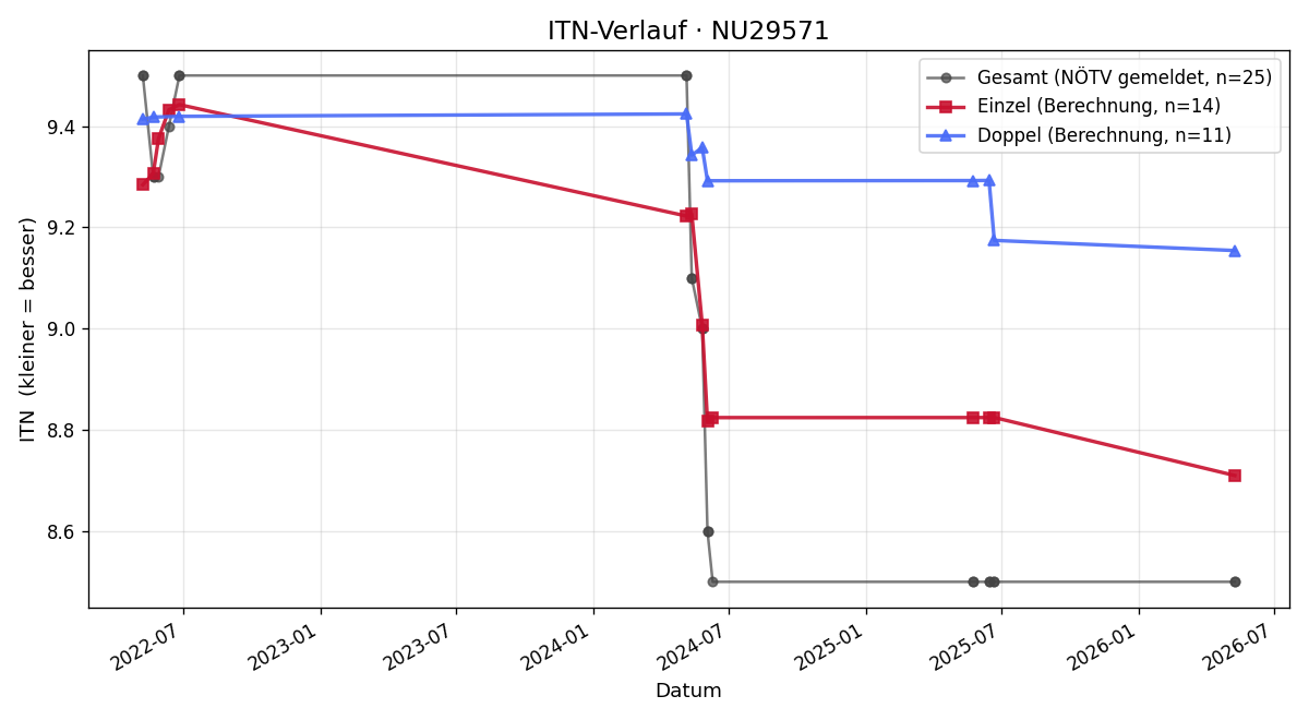 ITN-Verlauf Hans Peter Walter