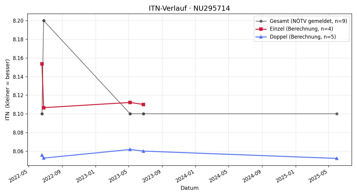 ITN-Verlauf Claus Scheer