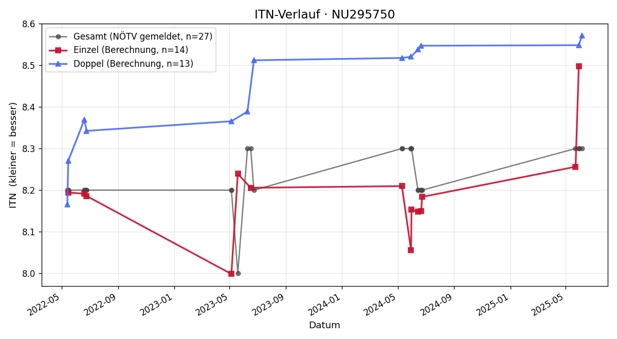 ITN-Verlauf Alexander Roth