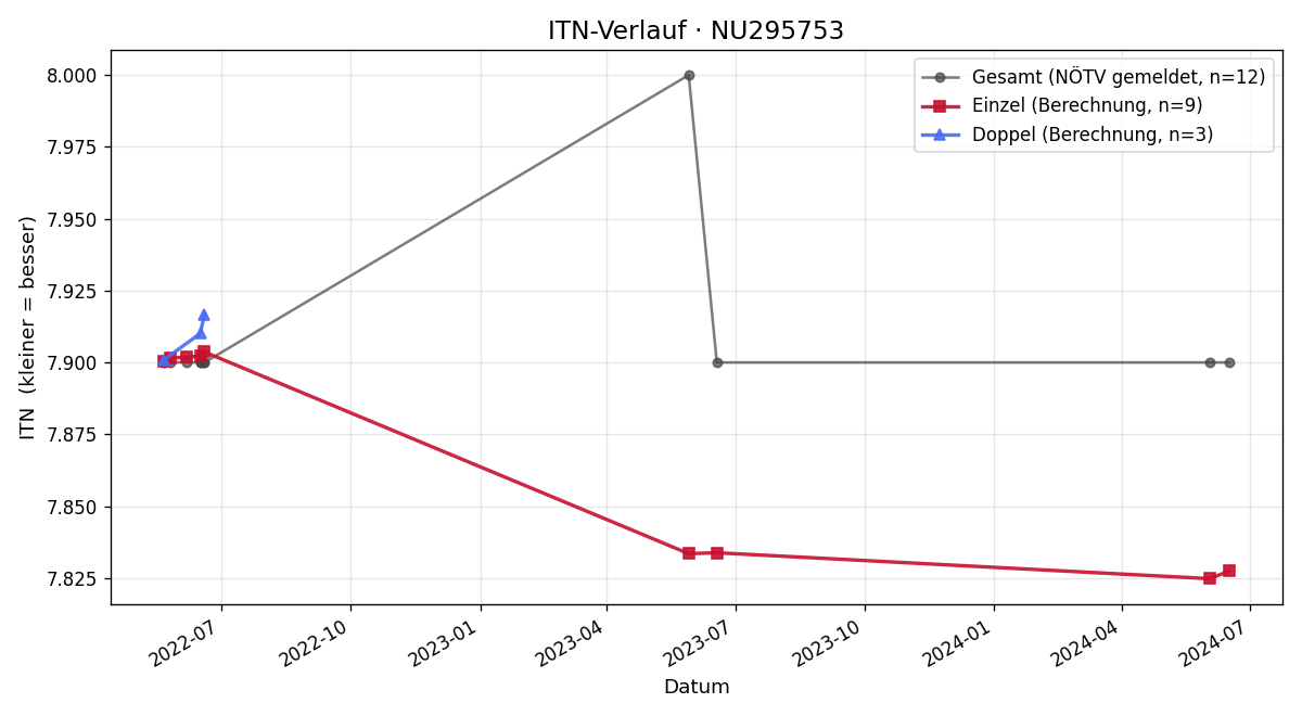 ITN-Verlauf Max Greiner