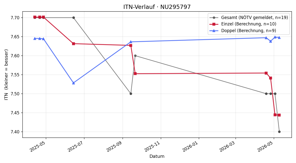 ITN-Verlauf Sam Regner