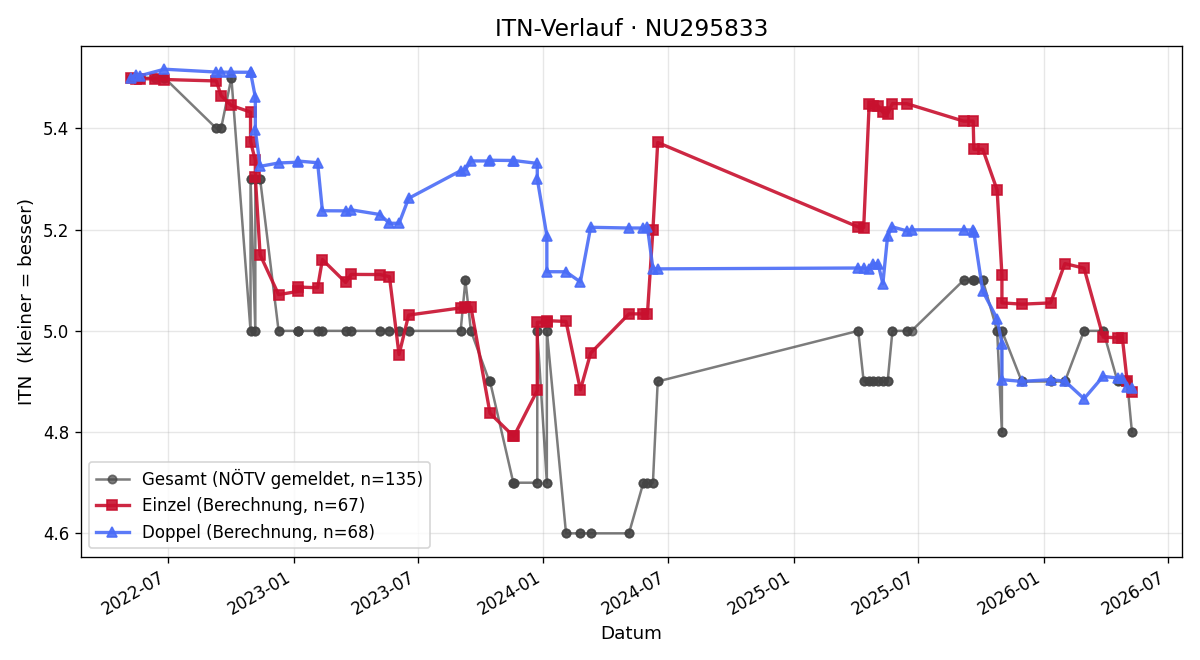 ITN-Verlauf Christopher Gehrer