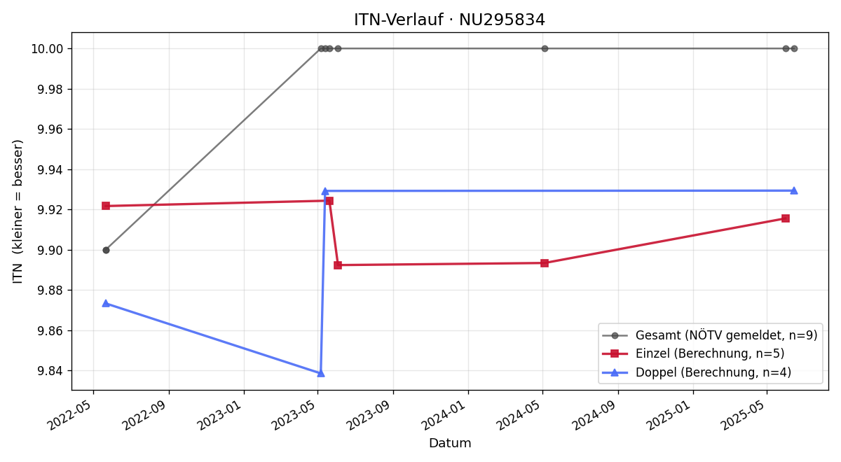ITN-Verlauf Maria Schweiger-Muthwill