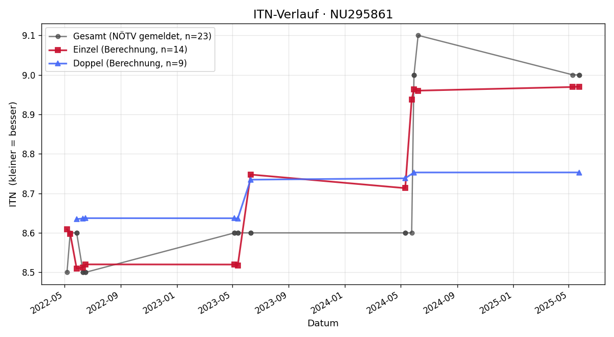 ITN-Verlauf Beate Aigner