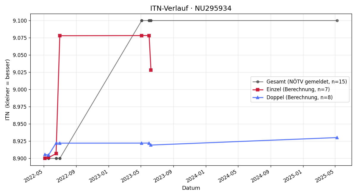 ITN-Verlauf Jürgen Neudorfsky
