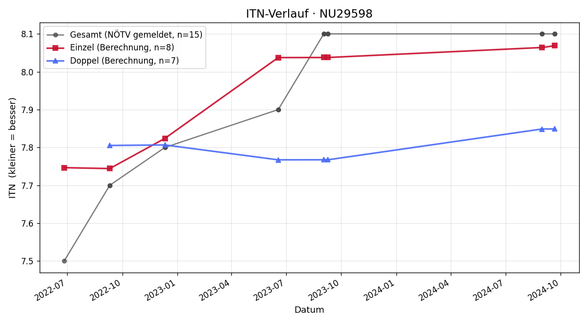 ITN-Verlauf Robert Neumüller