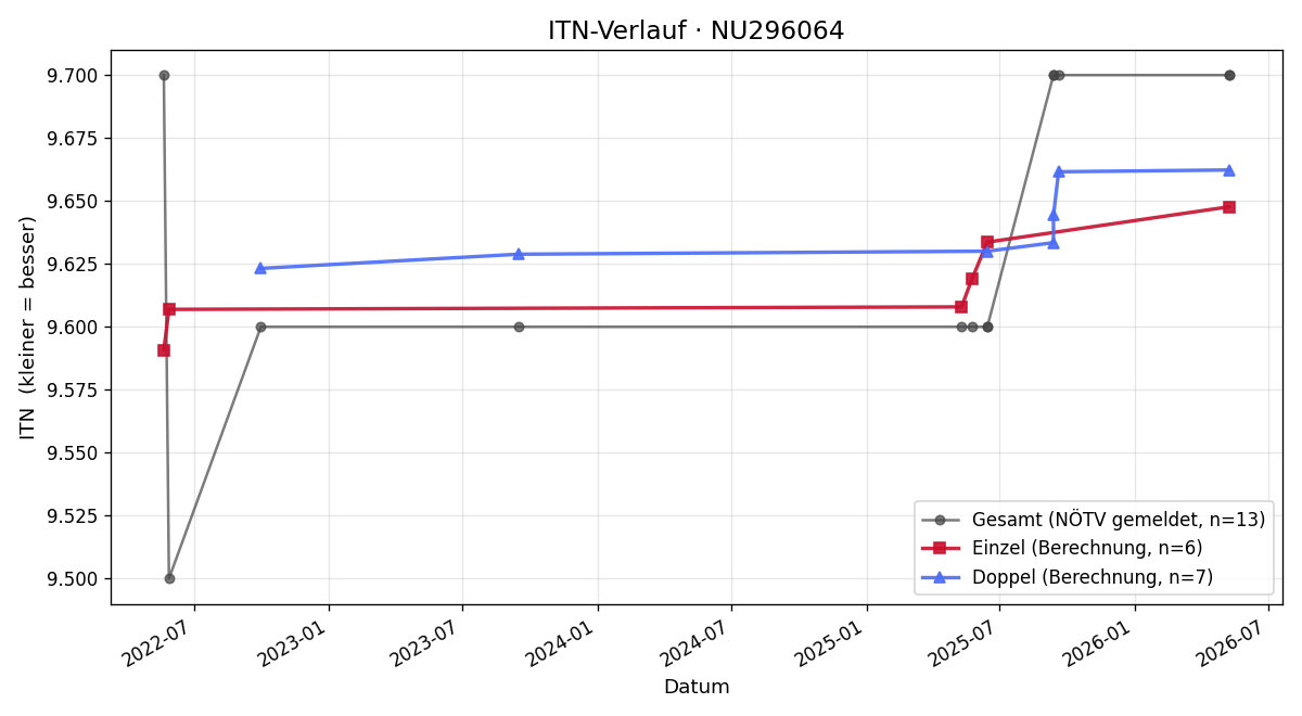 ITN-Verlauf Brigitte Zwiebler