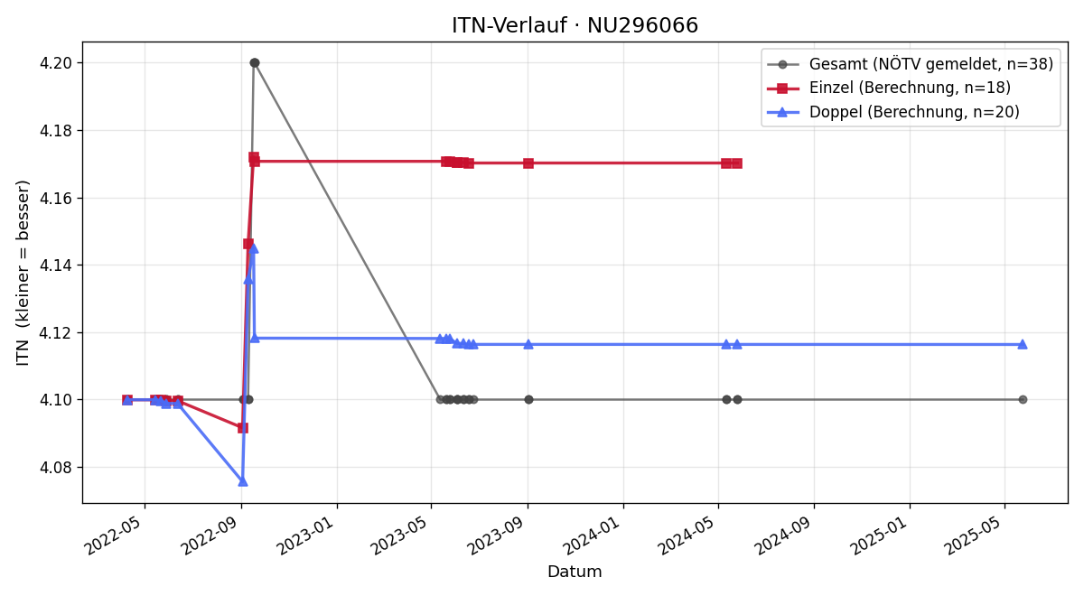 ITN-Verlauf Achim Haselmayer