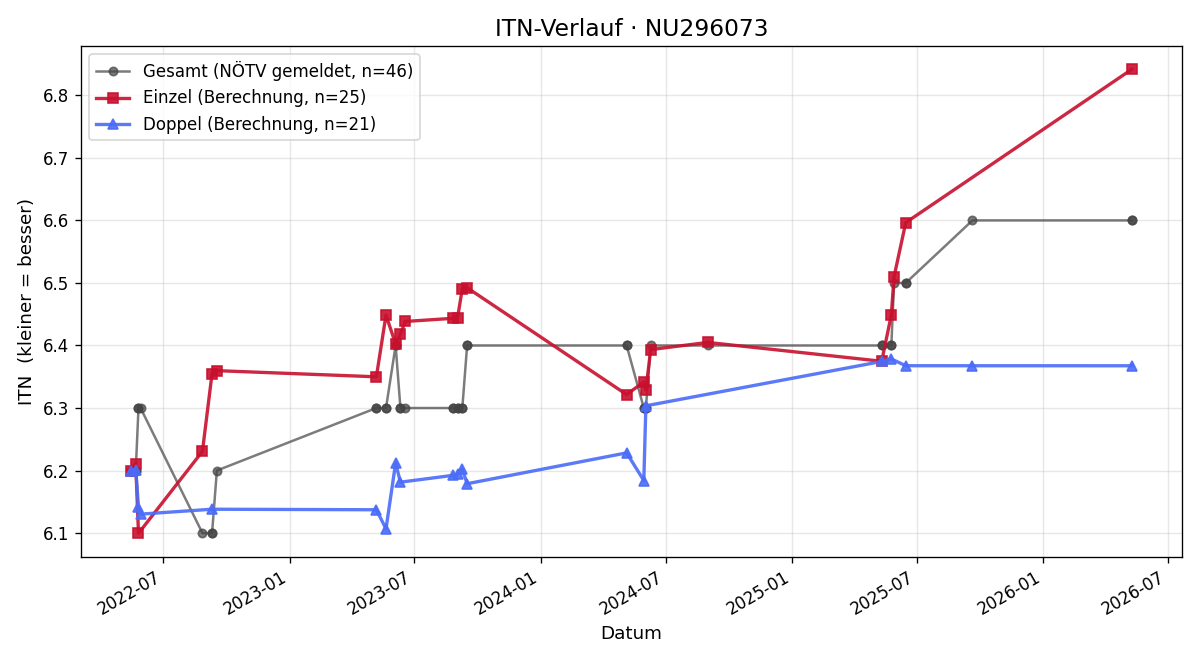 ITN-Verlauf Albert Zangl