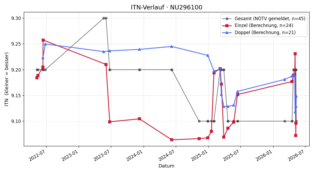 ITN-Verlauf Günter Tuschl