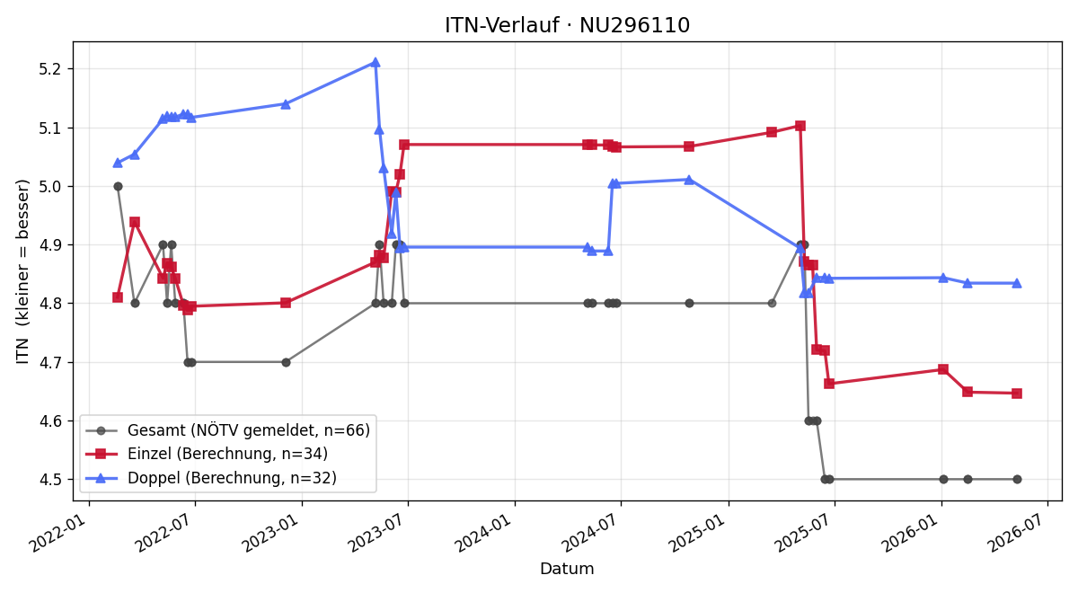 ITN-Verlauf Philip Gonaus