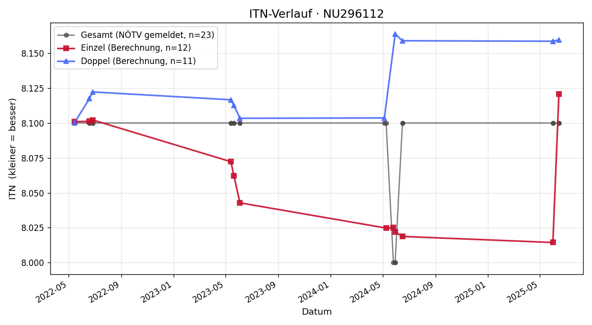 ITN-Verlauf Christoph Glassner
