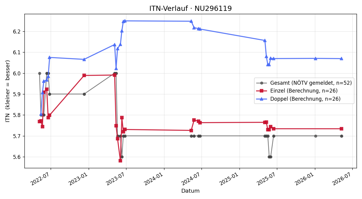ITN-Verlauf Oliver Gonaus