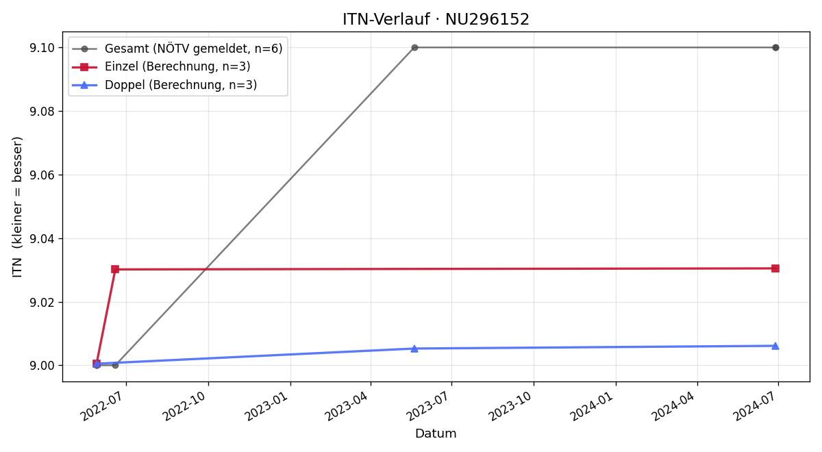 ITN-Verlauf Alexander Chladek