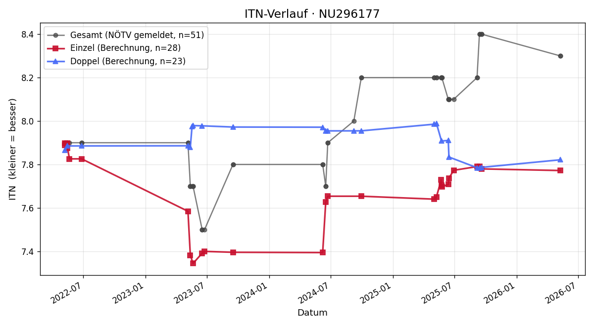 ITN-Verlauf Karl Zillner