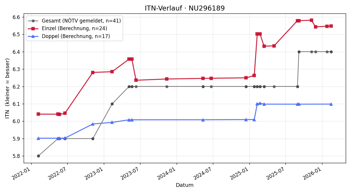 ITN-Verlauf Marco Wieser