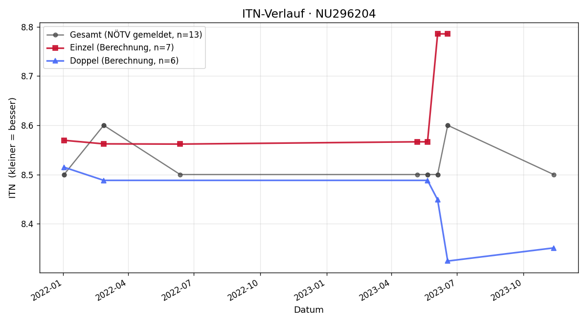 ITN-Verlauf Dominik Hadl
