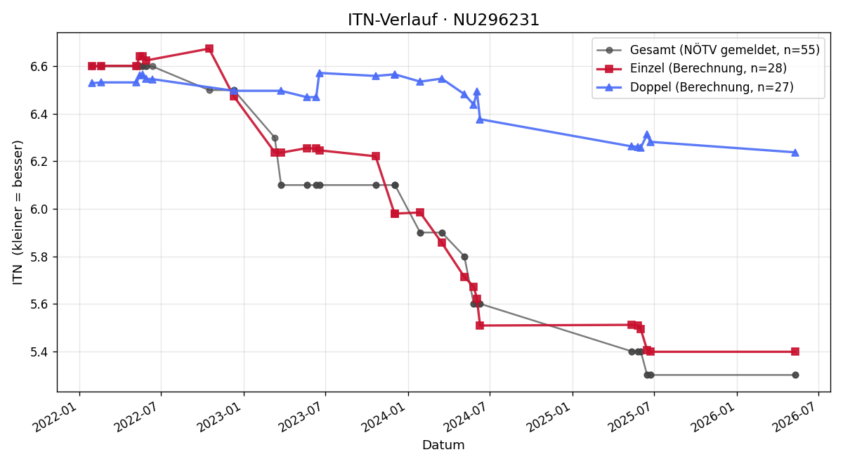 ITN-Verlauf Fabian Schwarzenecker