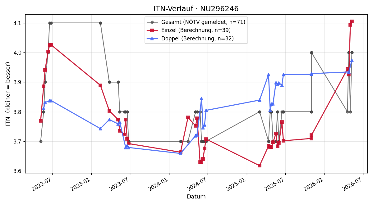 ITN-Verlauf Florian Kleiss