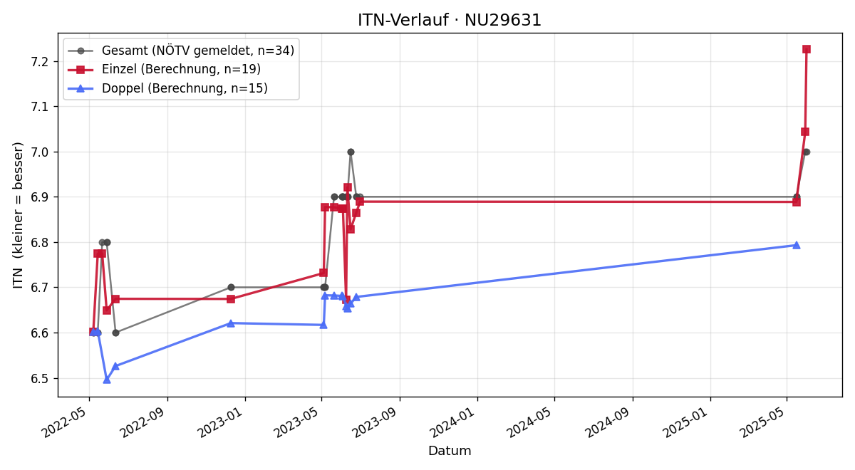 ITN-Verlauf Erich Hindel
