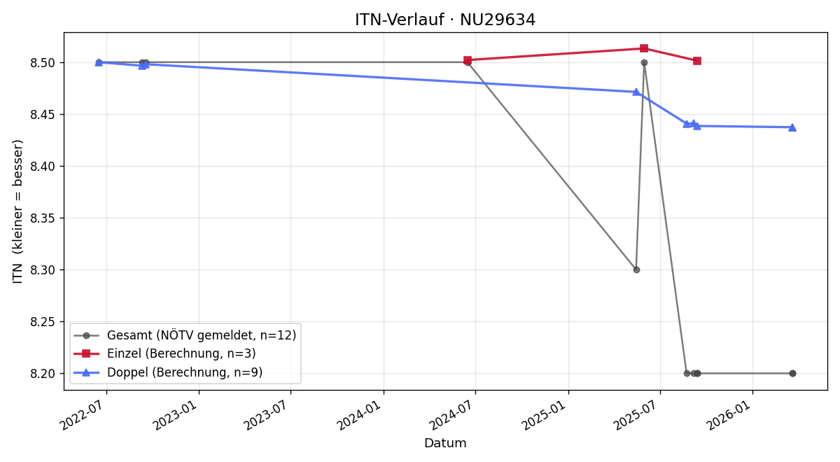 ITN-Verlauf Brigitte Hönninger
