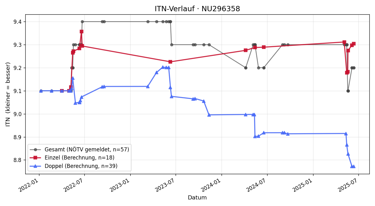 ITN-Verlauf Gerhard Ramhapp