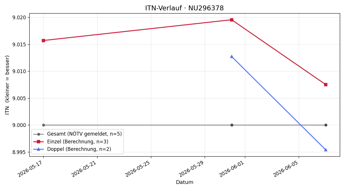 ITN-Verlauf Patrick Zillner