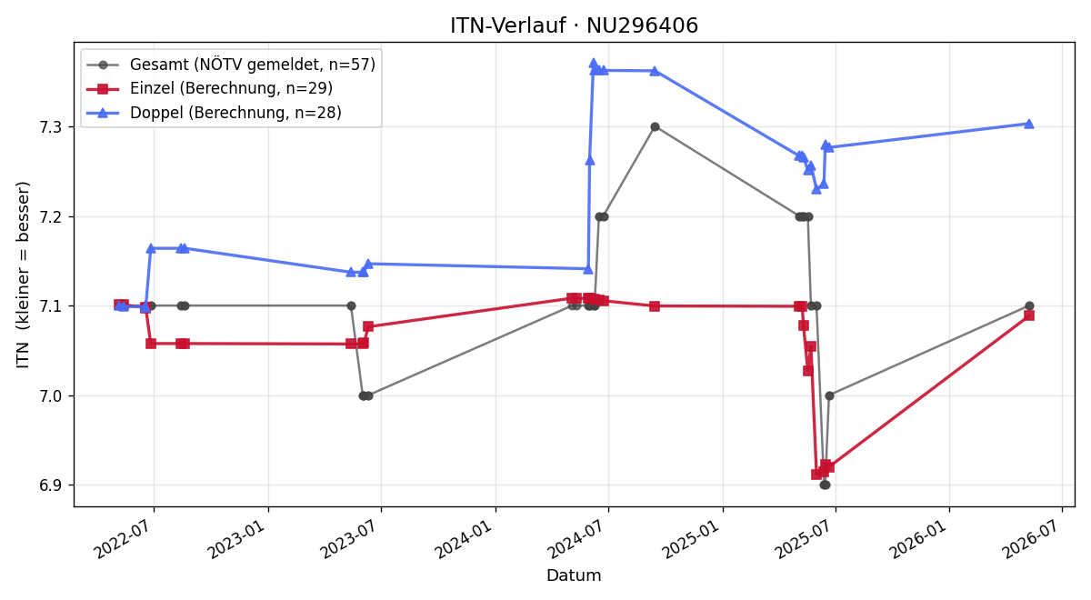 ITN-Verlauf Thomas Auer