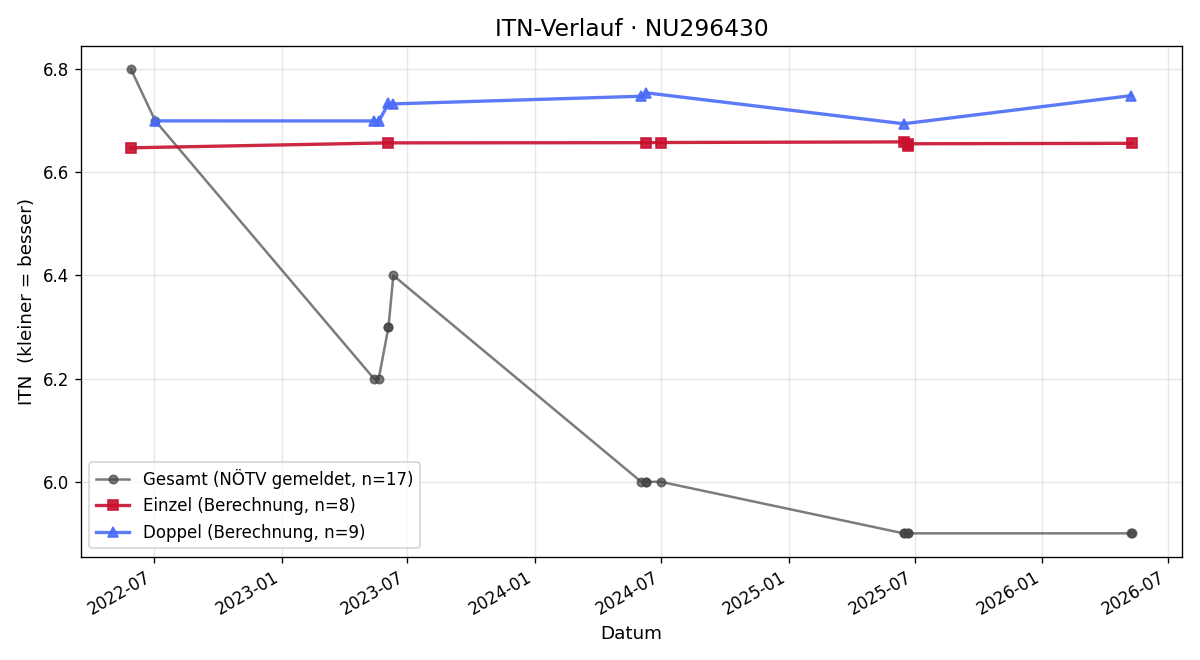 ITN-Verlauf Heimo Neuhold