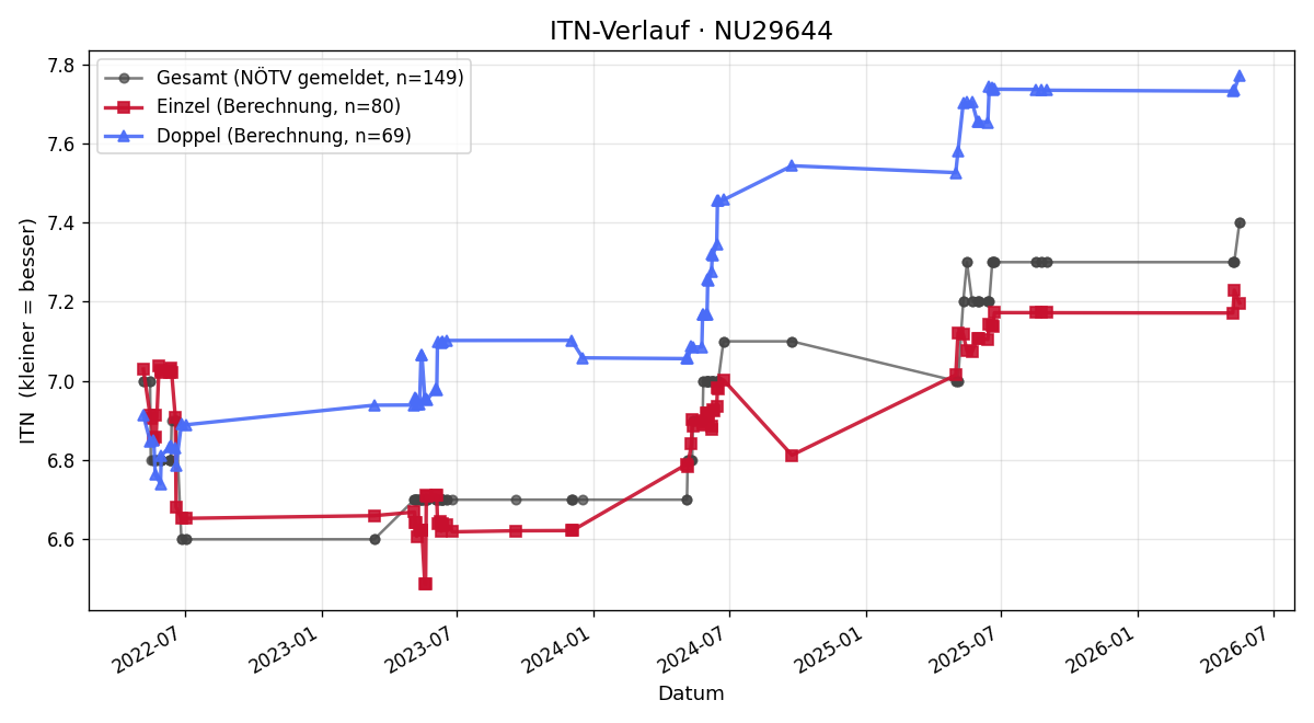 ITN-Verlauf Heinz Grüner