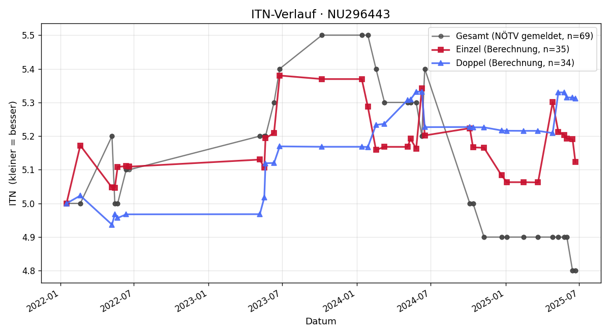 ITN-Verlauf Sebastian Cutura