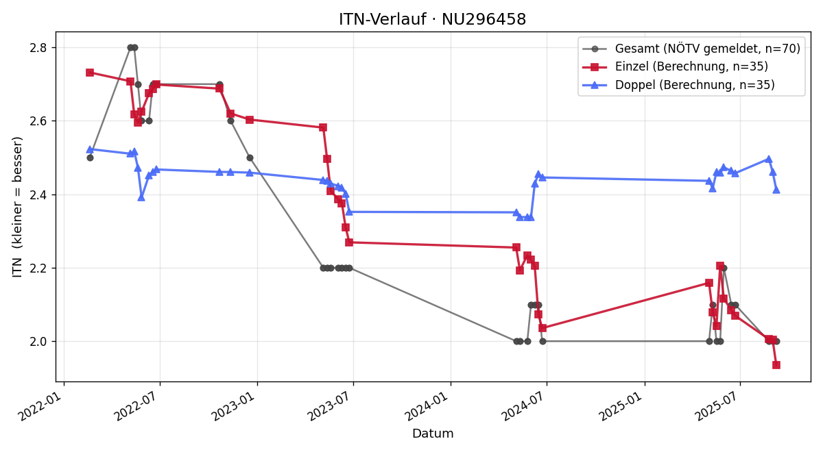 ITN-Verlauf Tobias Tobler