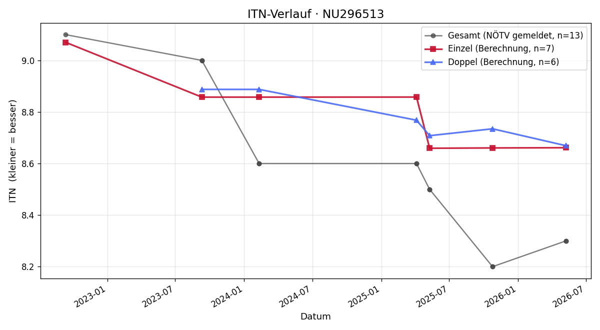 ITN-Verlauf Stefan Neuheimer