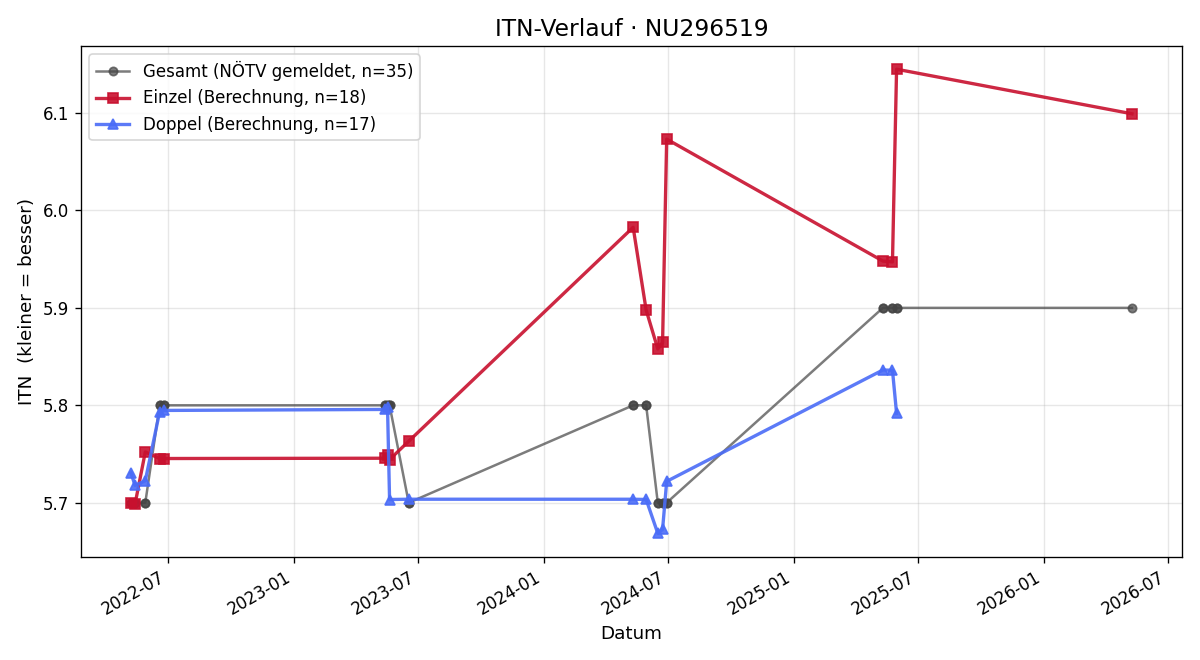 ITN-Verlauf Markus Kößl