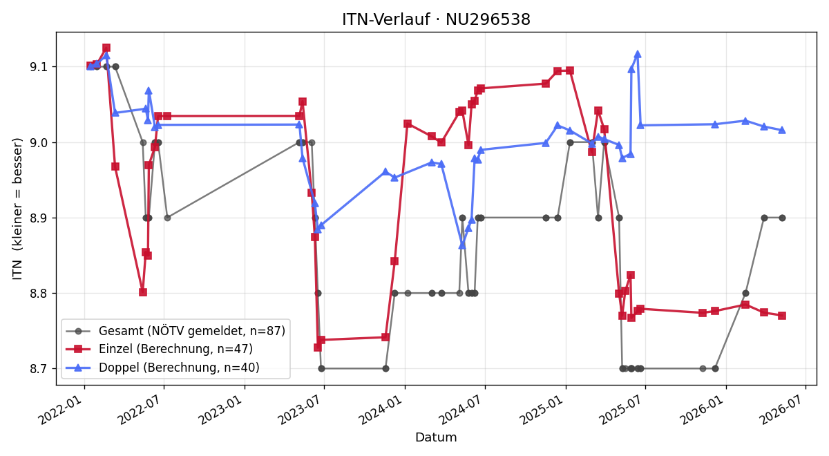 ITN-Verlauf Birgit Kahrer