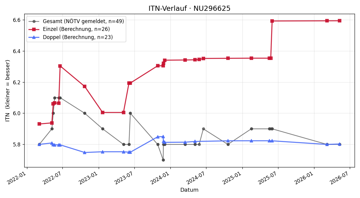 ITN-Verlauf Stefan Keller