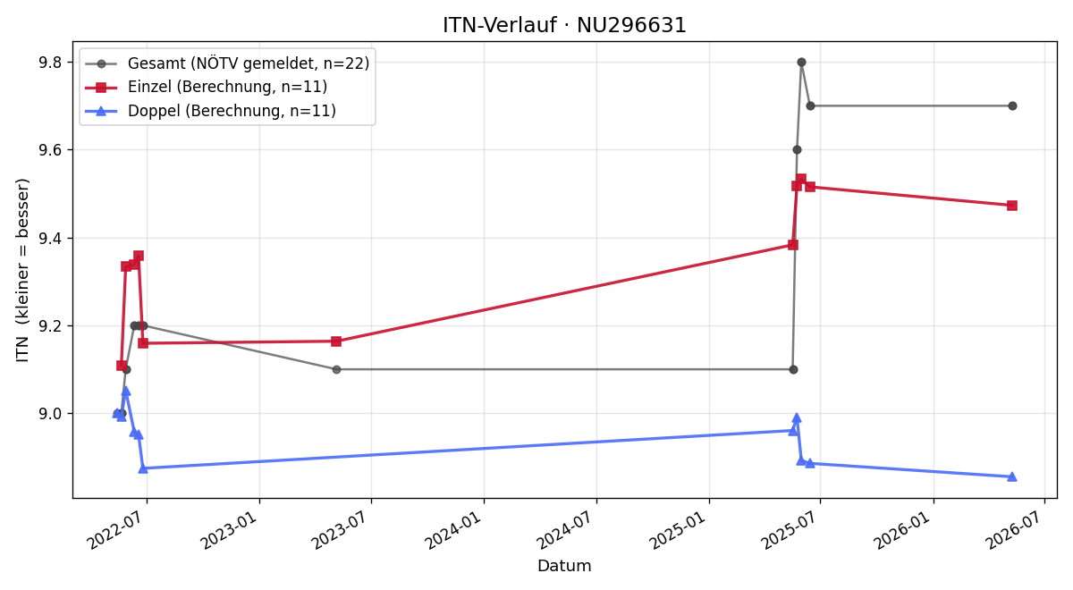 ITN-Verlauf Sonja Veigl