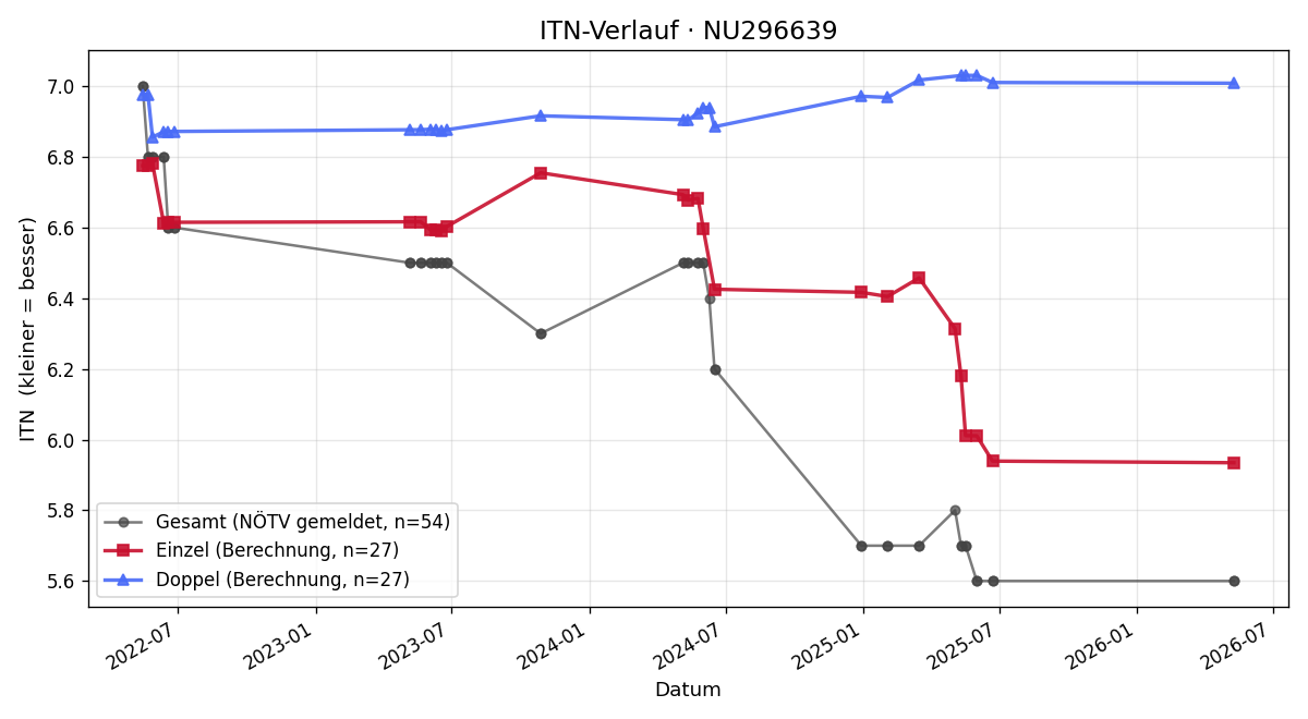 ITN-Verlauf Andre Zauchinger