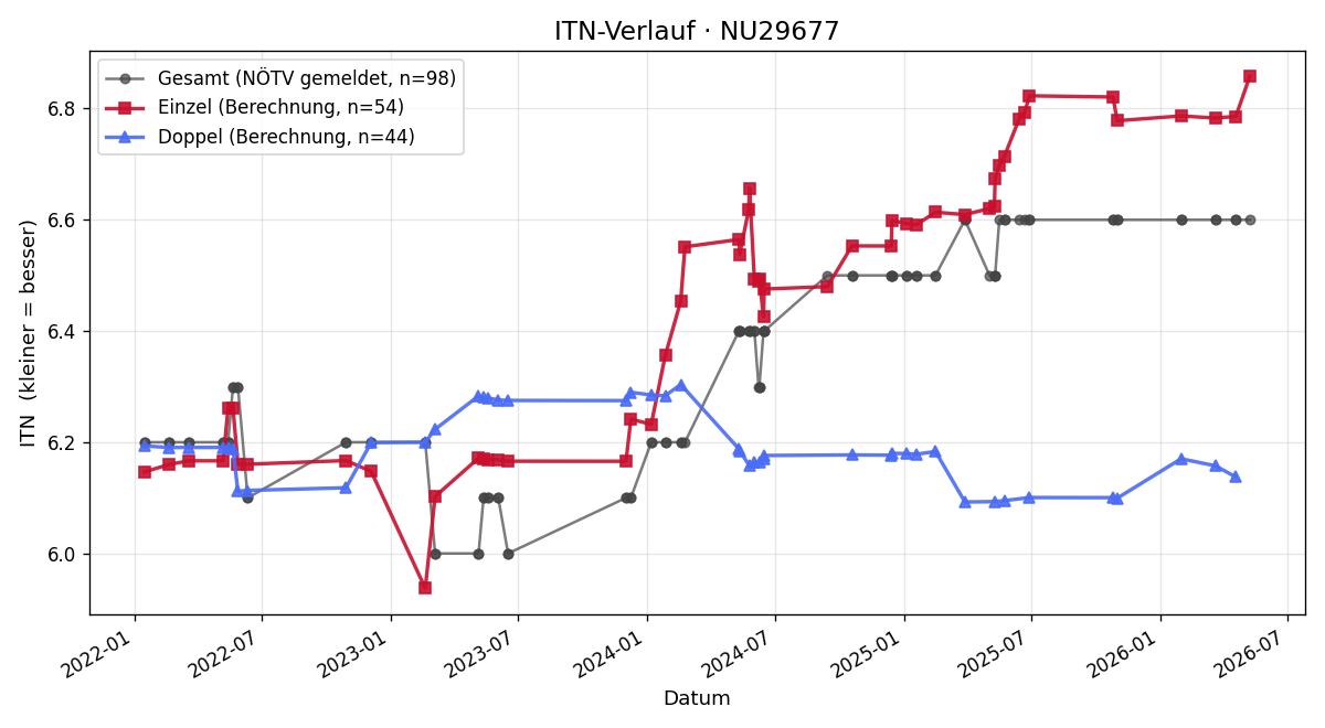 ITN-Verlauf Sandra Fieber