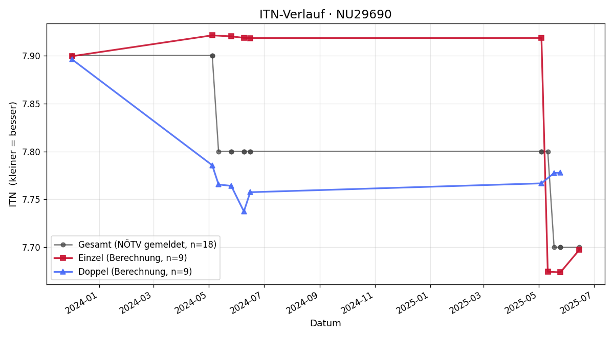 ITN-Verlauf Thomas Horvath