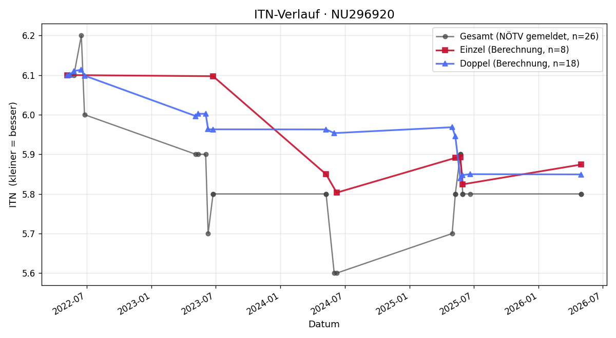 ITN-Verlauf Elias Joachimsthaler