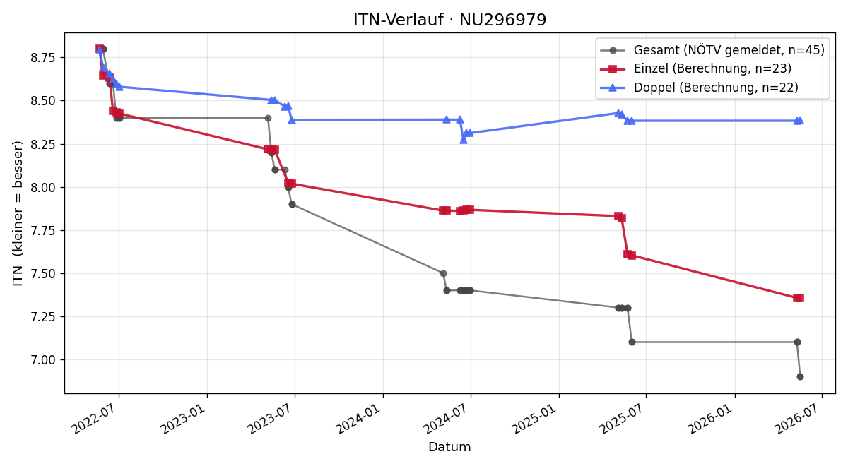 ITN-Verlauf Elias Schlinger